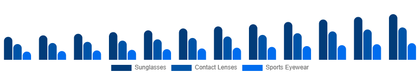 Egypt Eyewear Market Type 2025-2033