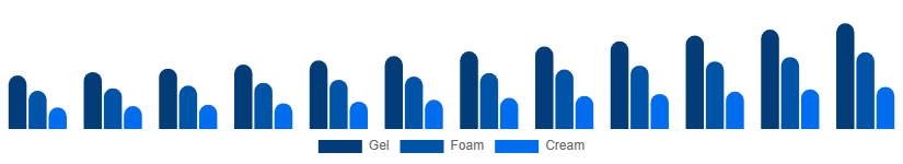 Egypt Face Wash Market Type 2025-2033