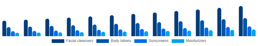 Egypt Facial and Body Care Market Type 2025-2033