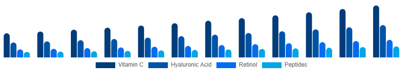 Egypt Facial Serum Market Active Ingredient 2025-2033