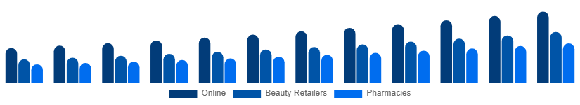Egypt Facial Serum Market Channel 2025-2033
