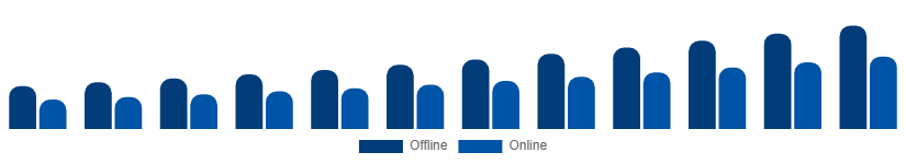 Egypt Fashion Accessories Market Distribution Channel 2025-2033