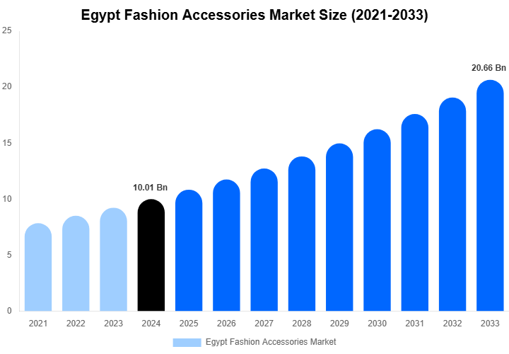 Egypt Fashion Accessories Market Size, Share & Growth Analysis By [2033]