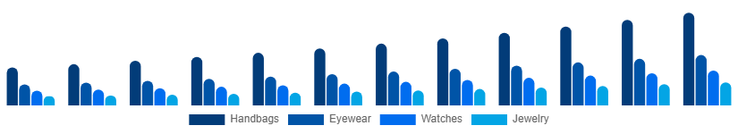Egypt Fashion Accessories Market Product 2025-2033