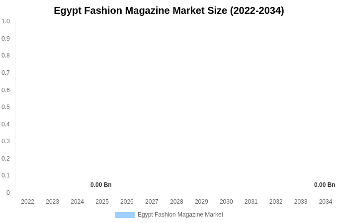 Egypt Fashion Magazine Market Size, Share & Growth Report By 2034