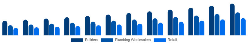 Egypt Faucet Market Distribution 2025-2033