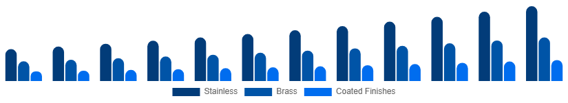 Egypt Faucet Market Material/Finish 2025-2033