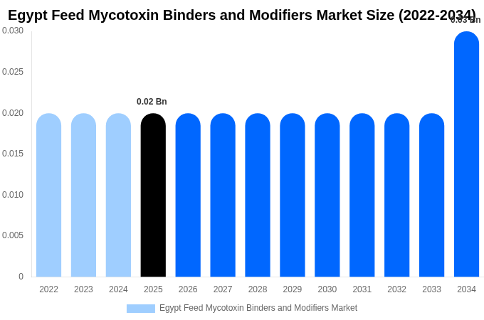 Egypt Feed Mycotoxin Binders and Modifiers Market Size, Trends & Forecast Analysis (2026-2034)