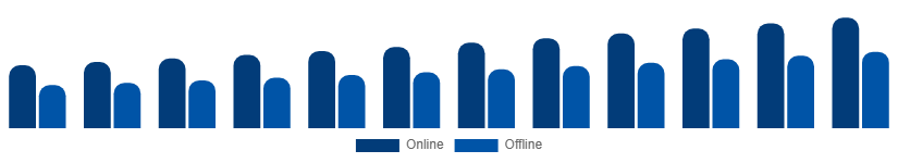 Egypt Feminine Hygiene Products Market Distribution Channel 2025-2033
