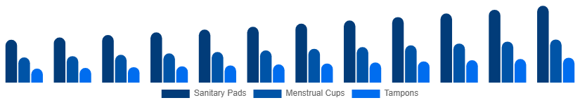 Egypt Feminine Hygiene Products Market Product Type 2025-2033