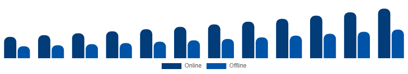 Egypt Fertility Supplements Market Distribution Channel 2025-2033
