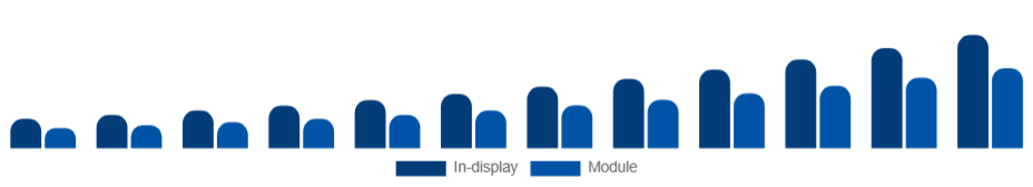 Egypt Fingerprint Scanner Market Form Factor 2025-2033