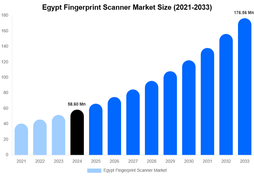 Egypt Fingerprint Scanner Market Size & Share Report By 2033