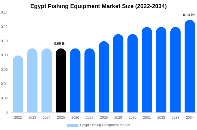Egypt Fishing Equipment Market Size, Share & Growth Analysis By [2034]