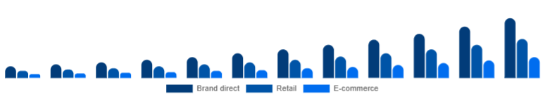 Egypt Fitness Trackers Market Channel 2025-2033