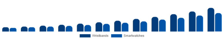 Egypt Fitness Trackers Market Device 2025-2033