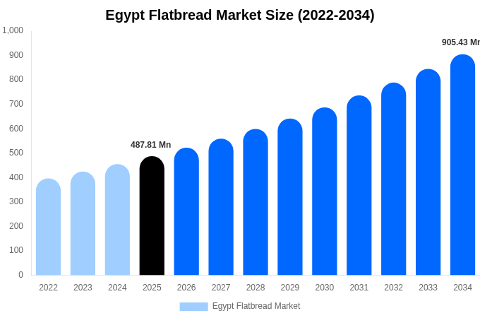 エジプト フラットブレッド市場 市場規模・シェア・成長レポート 2034年まで