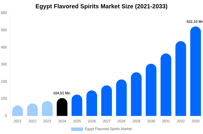 Egypt Flavored Spirits Market Size, Share Report By 2033