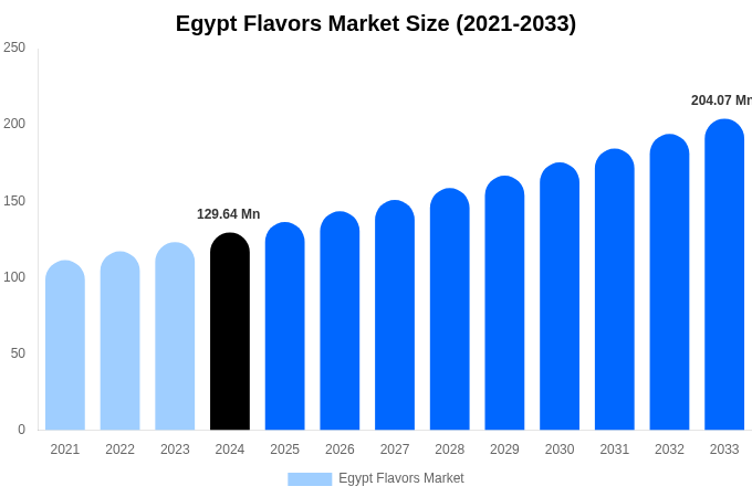 Egypt Flavors Market Size, Share Report By 2033