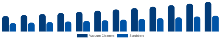 Egypt Floor Cleaning Equipment Market Product 2025-2033