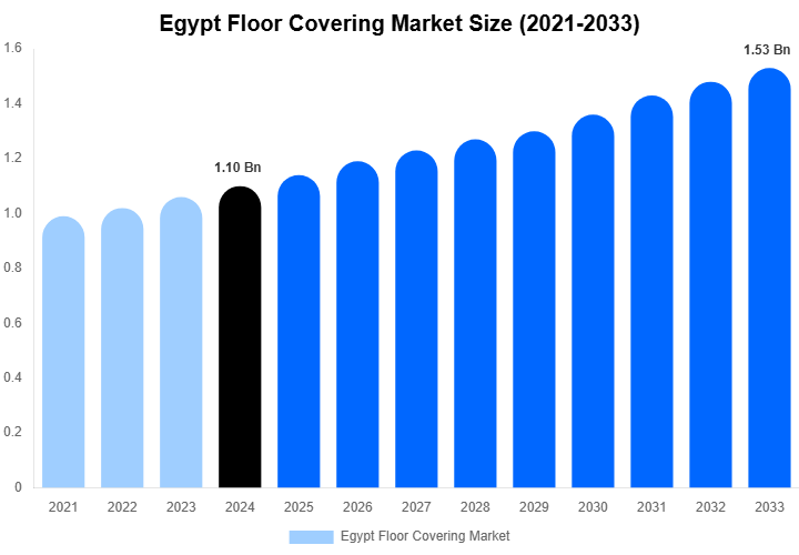 Egypt Floor Covering Market Size & Share Report By 2033