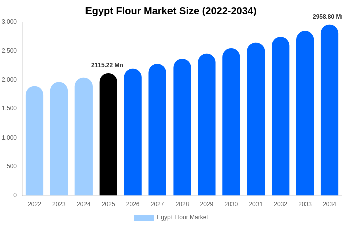 Egypt Flour Market Size, Share & Growth Analysis By [2034]