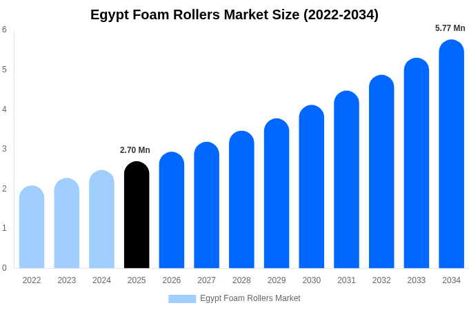 Egypt Foam Rollers Market Size Report By 2034