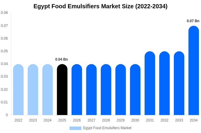 Egypt Food Emulsifiers Market Size, Share Report By 2034
