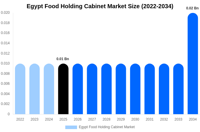Egypt Food Holding Cabinet Market Size, Share Report By 2034