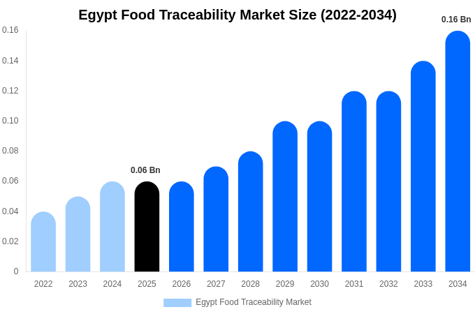 Egypt Food Traceability Market Size, Trends & Forecast Analysis (2026-2034)