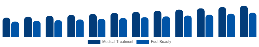 Egypt Foot Care Products Market Application 2025-2033