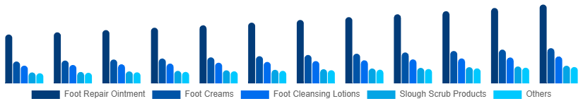 Egypt Foot Care Products Market Type 2025-2033