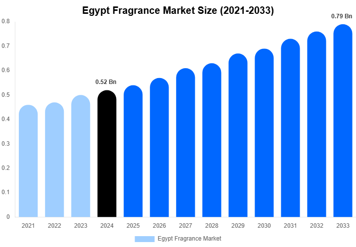 Egypt Fragrance Market Size Report By 2033