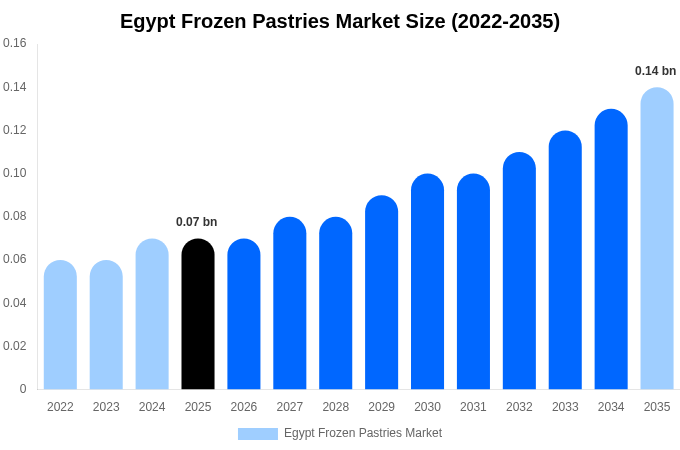 Egypt Frozen Pastries Market Size, Share & Growth Report By [2035]