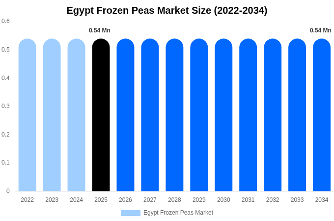 Egypt Frozen Peas Market Size, Trends & Forecast Analysis (2026-2034)