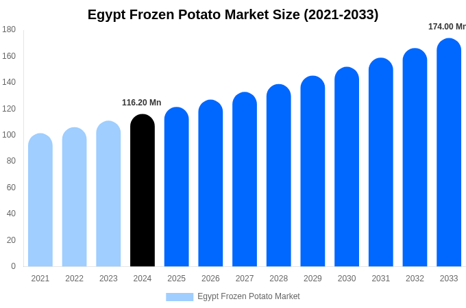 Egypt Frozen Potato Market Size Report By 2033