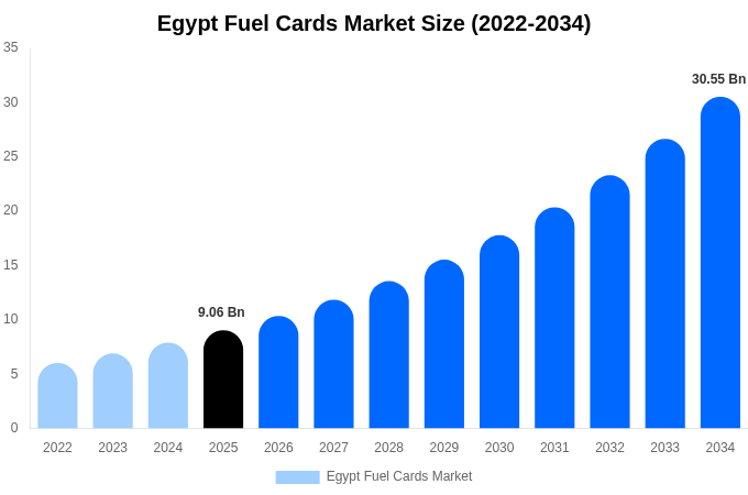 Egypt Fuel Cards Market Size Report By 2034