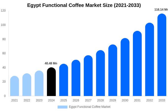 Egypt Functional Coffee Market Size, Share Report By 2033