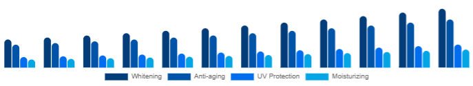 Egypt Functional Cosmetics Market Product 2025-2033