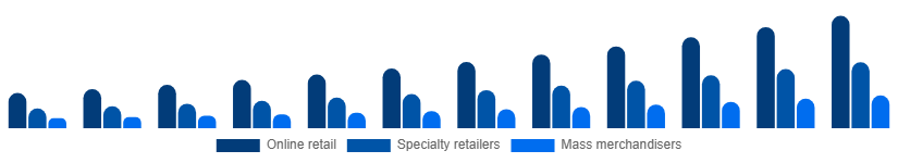 Egypt Gaming Gadgets Market Distribution Channel 2025-2033
