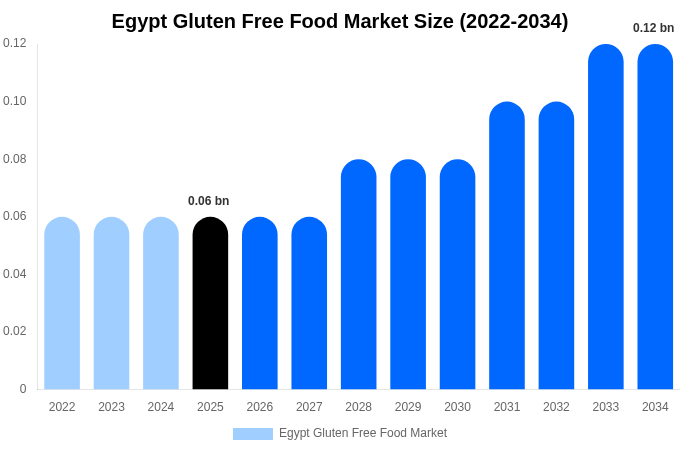 エジプト グルテンフリー食品市場 市場規模・シェア・トレンドレポート 2034年まで