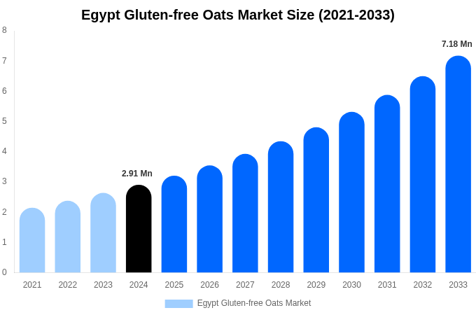 Egypt Gluten-free Oats Market Size Report By 2033
