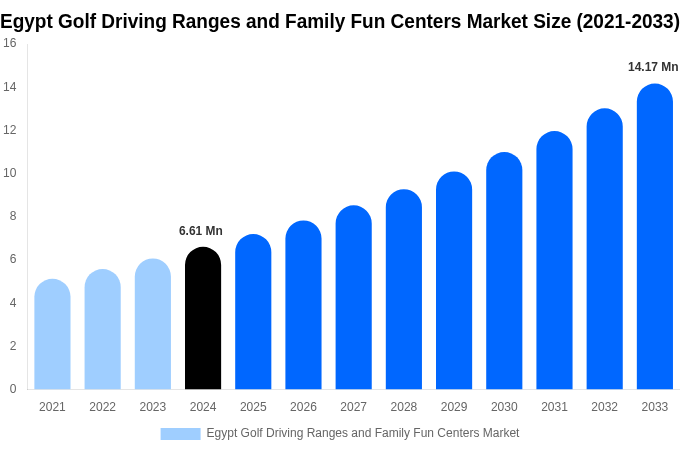 Egypt Golf Driving Ranges and Family Fun Centers Market Size, Share Report By 2033