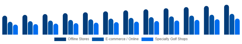Egypt Golf Equipment Market Distribution Channel 2025-2033