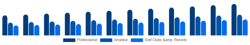 Egypt Golf Equipment Market End User 2025-2033