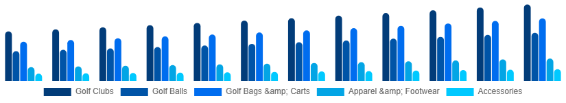 Egypt Golf Equipment Market Product 2025-2033