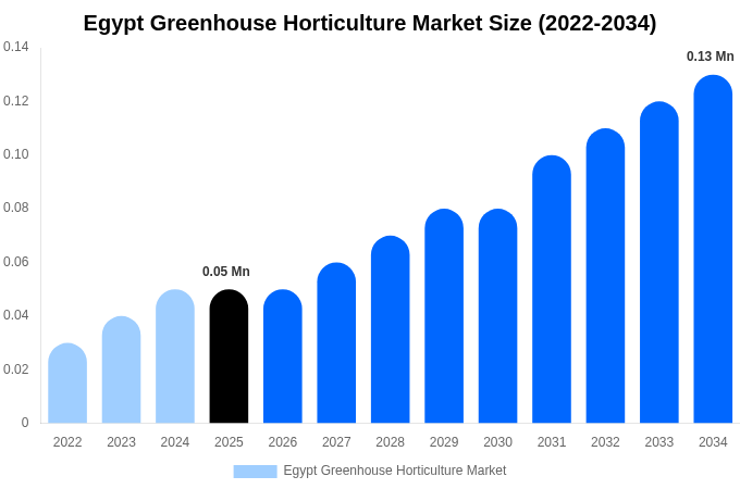 Egypt Greenhouse Horticulture Market Size, Share & Growth Report By [2034]