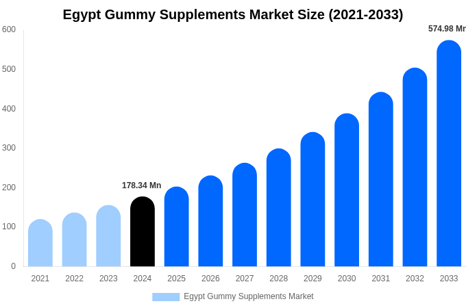 Egypt Gummy Supplements Market Size, Share Report By 2033