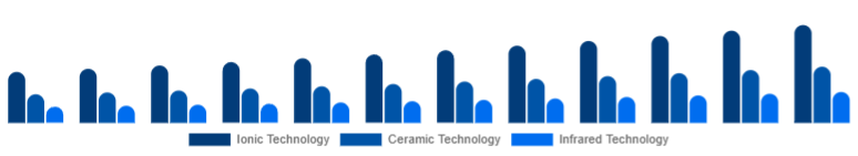 Egypt Hair Care Devices Market Technology 2025-2033