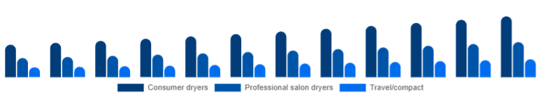 Egypt Hair Dryer Market Product 2025-2033